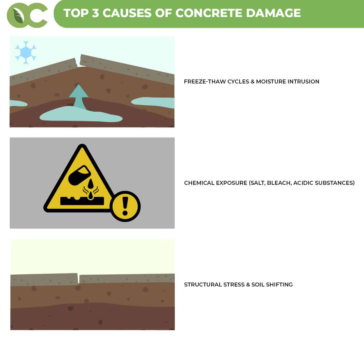 top three causes of concrete damage